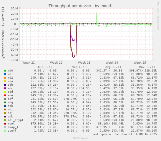 Throughput per device