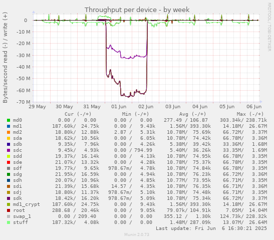 Throughput per device
