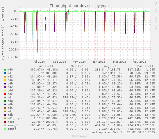Throughput per device