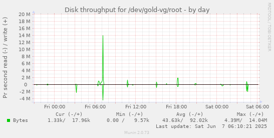 Disk throughput for /dev/gold-vg/root