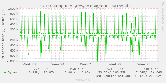 monthly graph