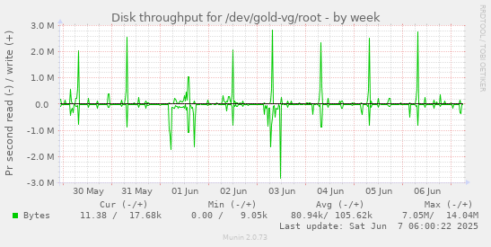 Disk throughput for /dev/gold-vg/root