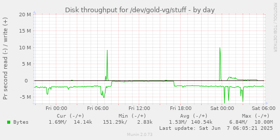 Disk throughput for /dev/gold-vg/stuff