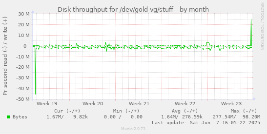monthly graph