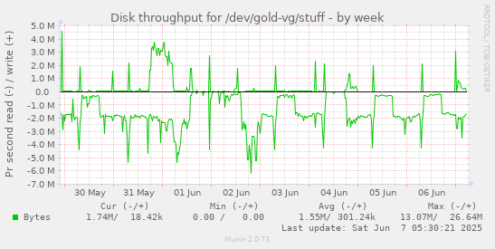 Disk throughput for /dev/gold-vg/stuff