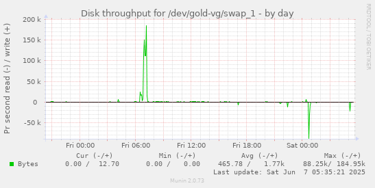 Disk throughput for /dev/gold-vg/swap_1