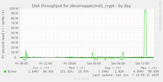 Disk throughput for /dev/mapper/md1_crypt