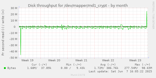 monthly graph