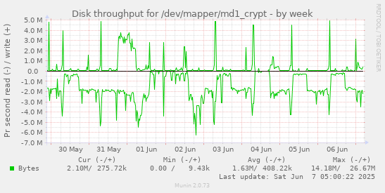 Disk throughput for /dev/mapper/md1_crypt
