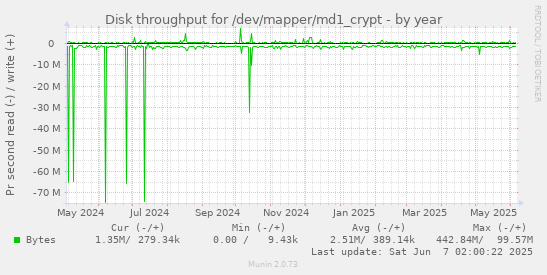 yearly graph
