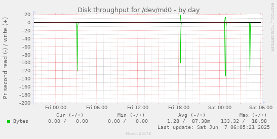 Disk throughput for /dev/md0