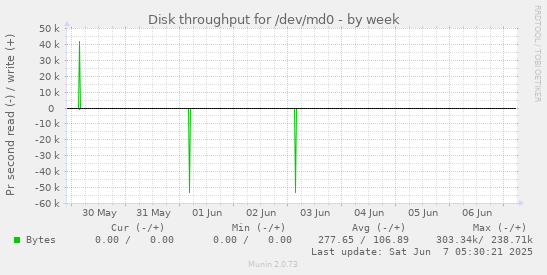Disk throughput for /dev/md0