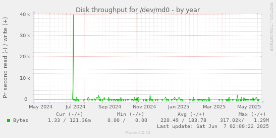 yearly graph