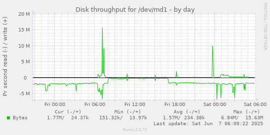 Disk throughput for /dev/md1