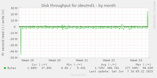 monthly graph