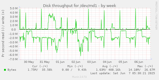Disk throughput for /dev/md1