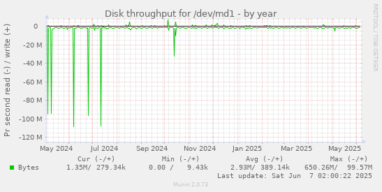 yearly graph