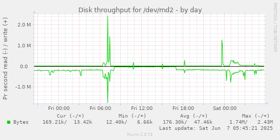 Disk throughput for /dev/md2