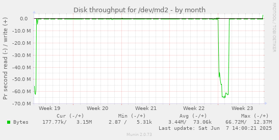 monthly graph