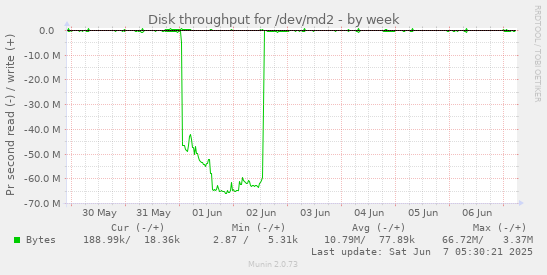 Disk throughput for /dev/md2