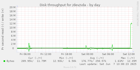 Disk throughput for /dev/sda