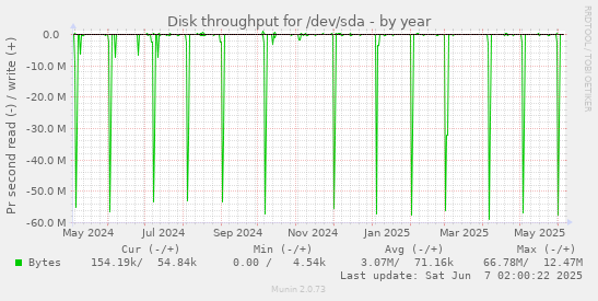yearly graph