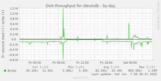 Disk throughput for /dev/sdb