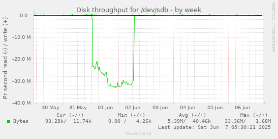 Disk throughput for /dev/sdb