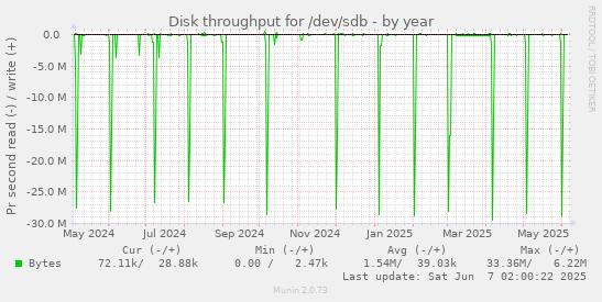yearly graph
