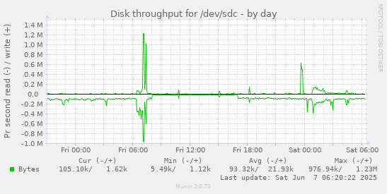 Disk throughput for /dev/sdc
