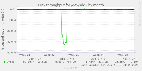 Disk throughput for /dev/sdc