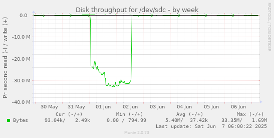 Disk throughput for /dev/sdc