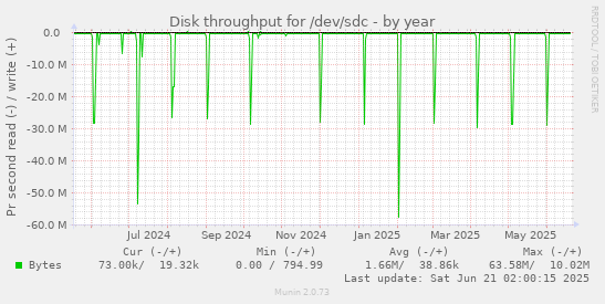 Disk throughput for /dev/sdc