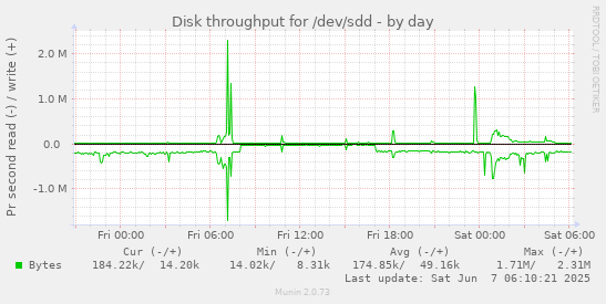 Disk throughput for /dev/sdd