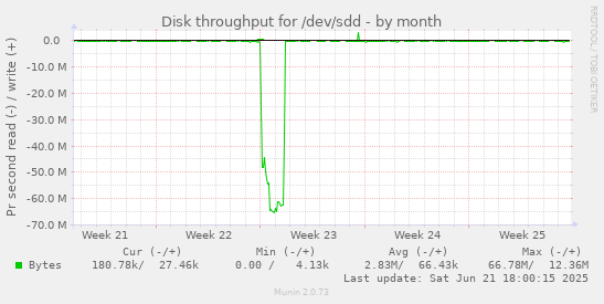 Disk throughput for /dev/sdd