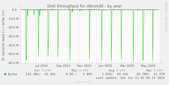 Disk throughput for /dev/sdd