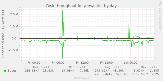 Disk throughput for /dev/sde