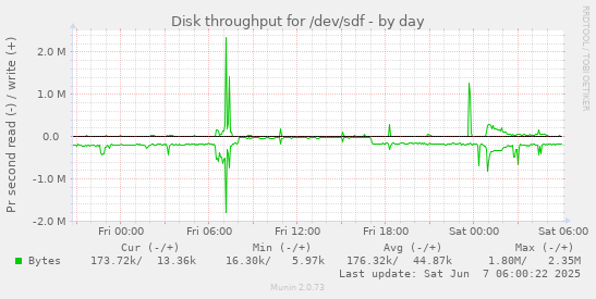 Disk throughput for /dev/sdf
