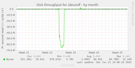 Disk throughput for /dev/sdf