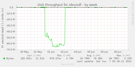 Disk throughput for /dev/sdf