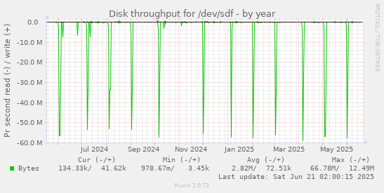 Disk throughput for /dev/sdf