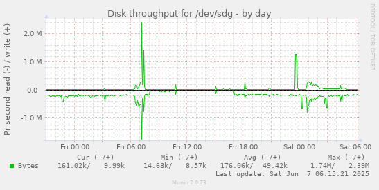 Disk throughput for /dev/sdg