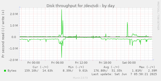 Disk throughput for /dev/sdi