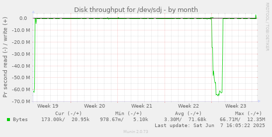 monthly graph
