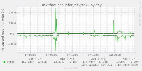 Disk throughput for /dev/sdk