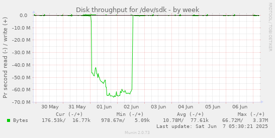 Disk throughput for /dev/sdk