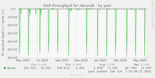 yearly graph