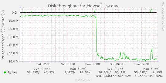 Disk throughput for /dev/sdl