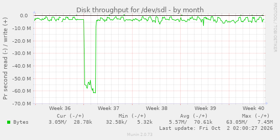 Disk throughput for /dev/sdl