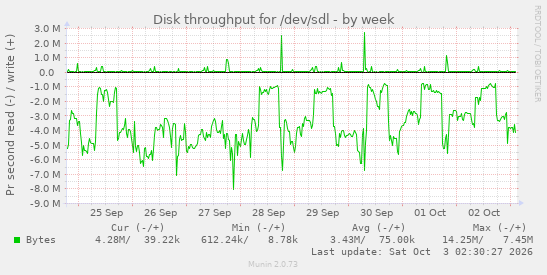 Disk throughput for /dev/sdl